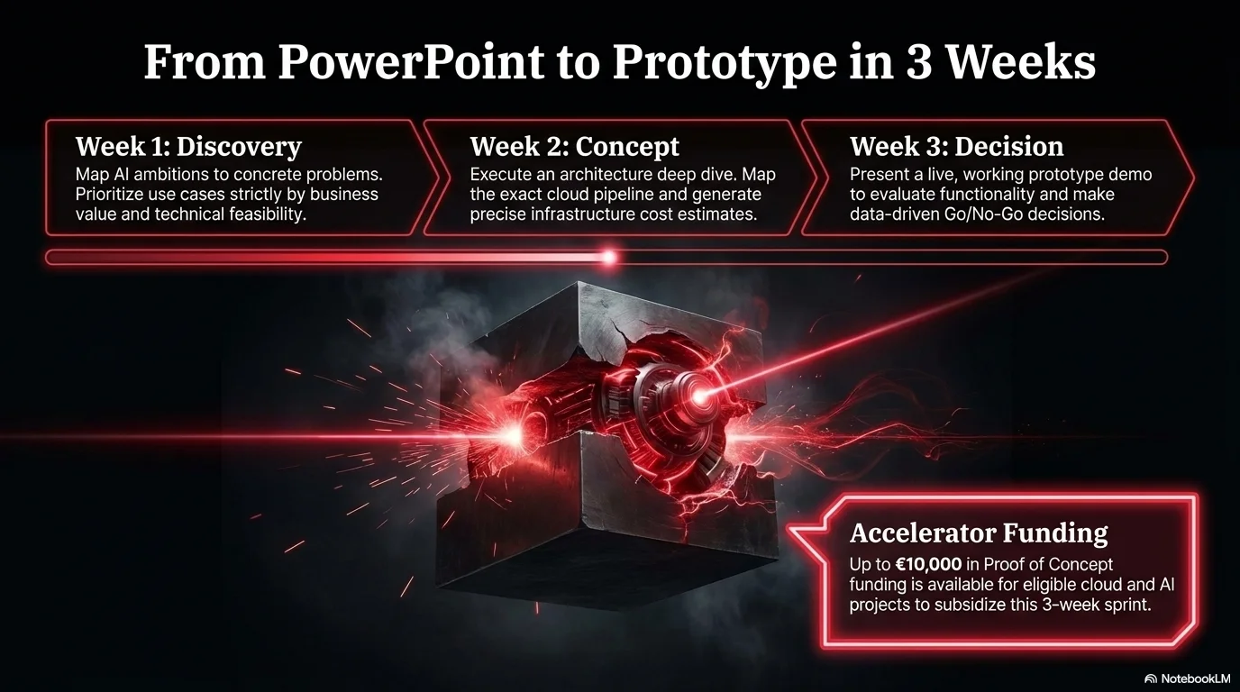 From PowerPoint to Prototype in 3 Weeks, Week 1 Discovery, Week 2 Concept, Week 3 Decision