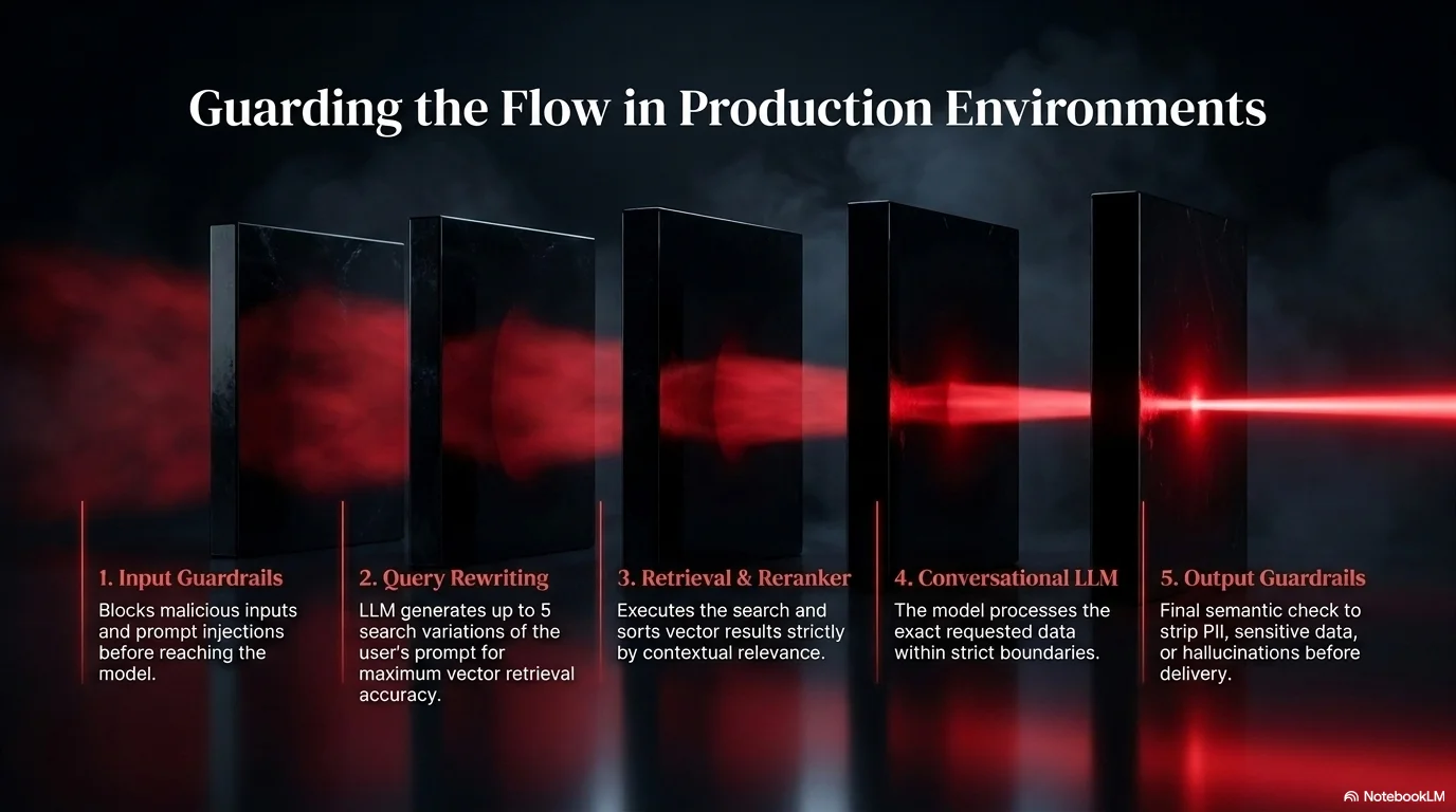 Guarding the Flow in Production Environments, Input Guardrails, Query Rewriting, Retrieval, LLM, Output Guardrails